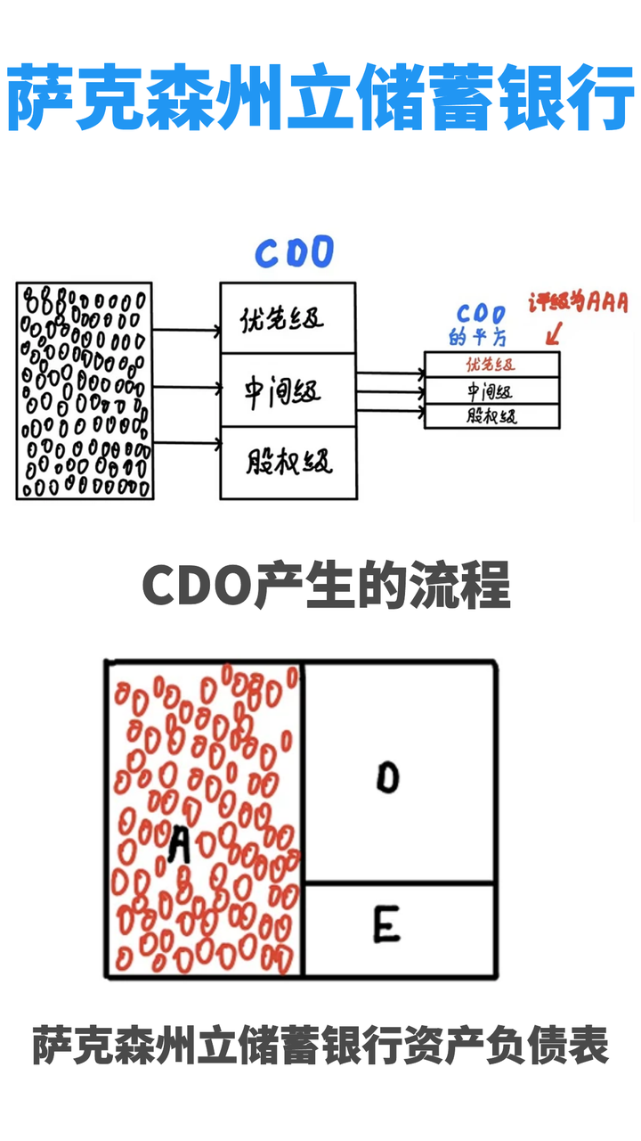 CDO的平方与萨克森州立储蓄银行- 知乎