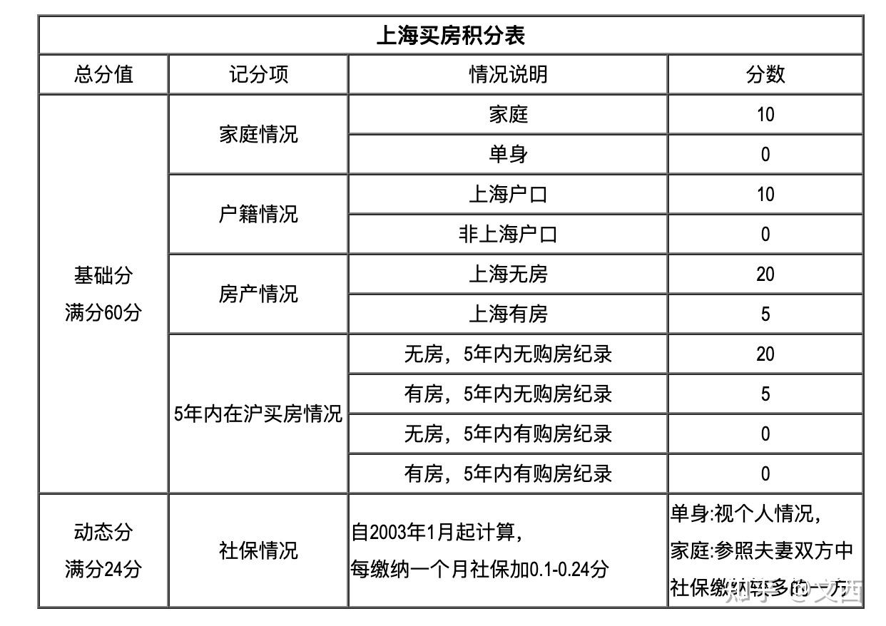 上海买新房从入门到上车全指南- 知乎