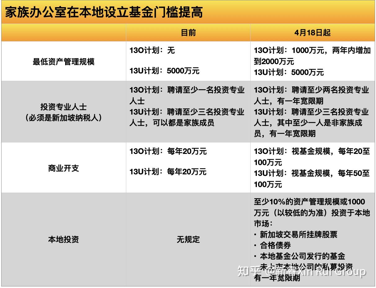 重磅突发，新加坡家族办公室门槛4.18号翻倍- 知乎