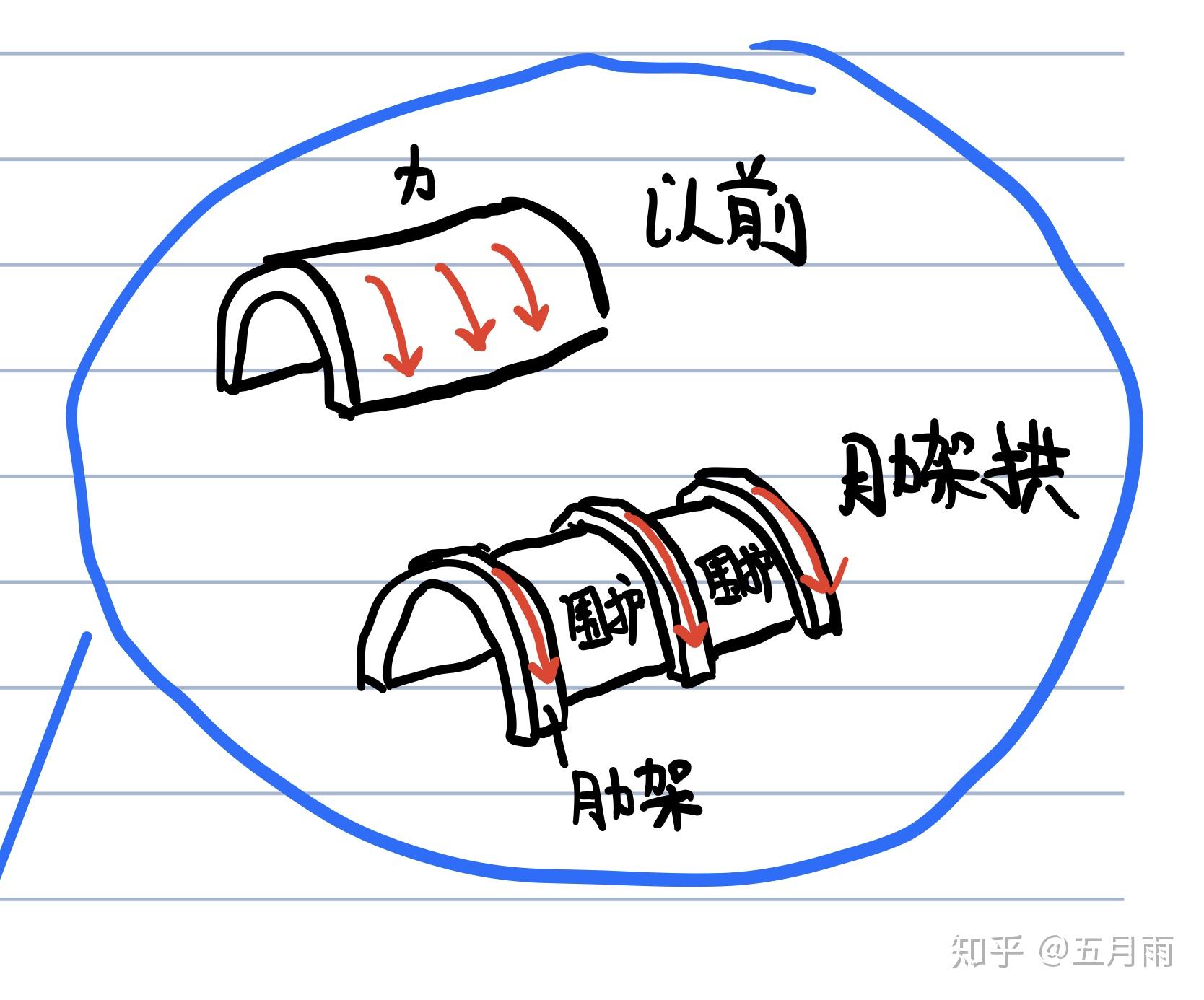 肋架拱,肋架券,肋骨拱,骨架券,有什么区别,分别是哪个时期创造的?