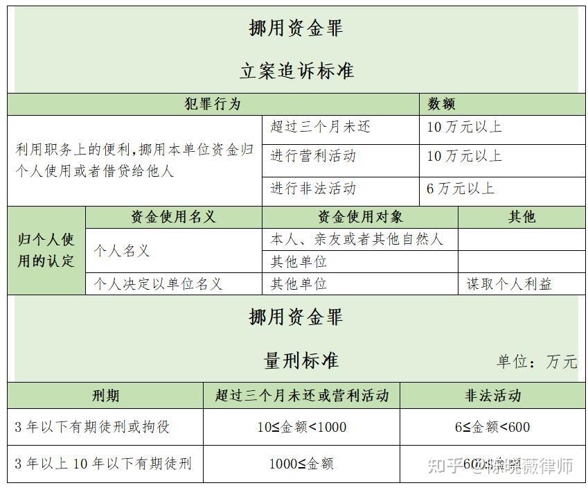 怎么证明挪用资金 知乎