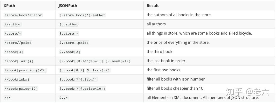 java - filter multiple fields in only one jsonpath... ARTS Tips:Java中Json的利器JsonPath - 知乎