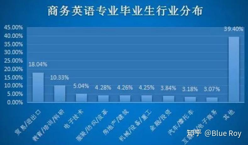 商務英語專業前景