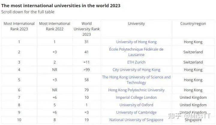 2023THE全球国际化大学排名出炉!香港大学再次蝉联榜首 - 知乎