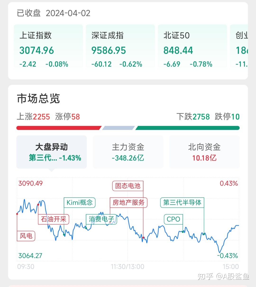 创业板指跌6%(创业板指跌逾1%)
