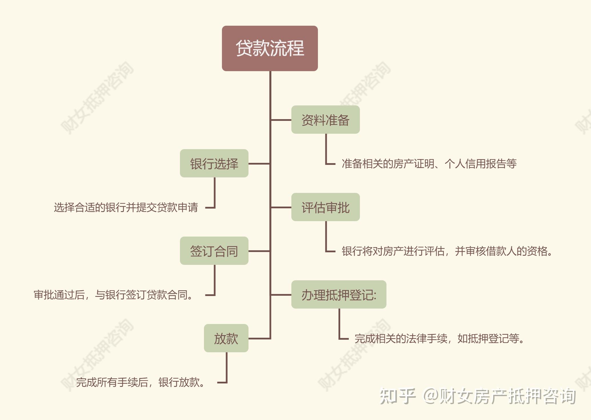 银行贷款的办理流程和所需材料是什么？