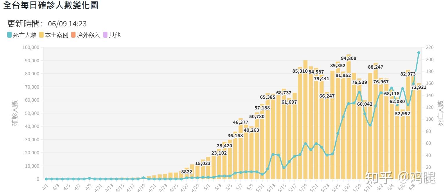 6月9日台湾新增7670例学生确诊新冠累计逾25万学生感染目前当地疫情