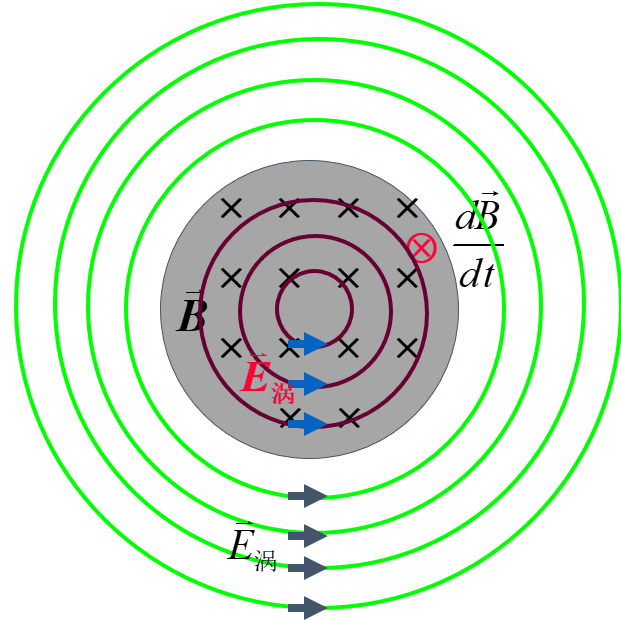 感生电动势和感生电场