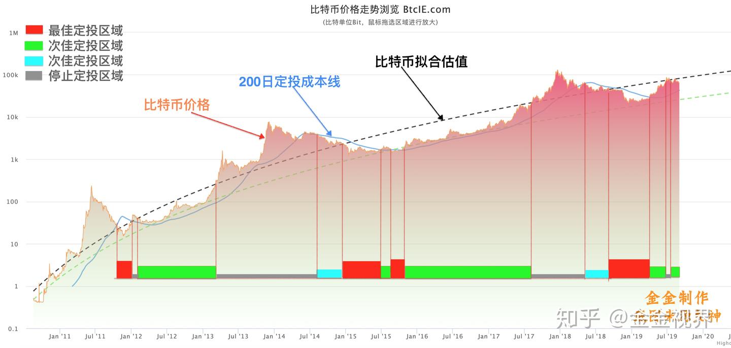 比特币多50%的定投方法—分区间定投概述- 知乎