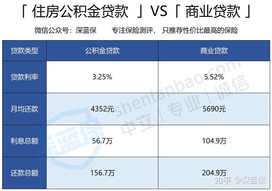 有住房公积金买房和没有住房公积金买房有什么区别? - 知乎