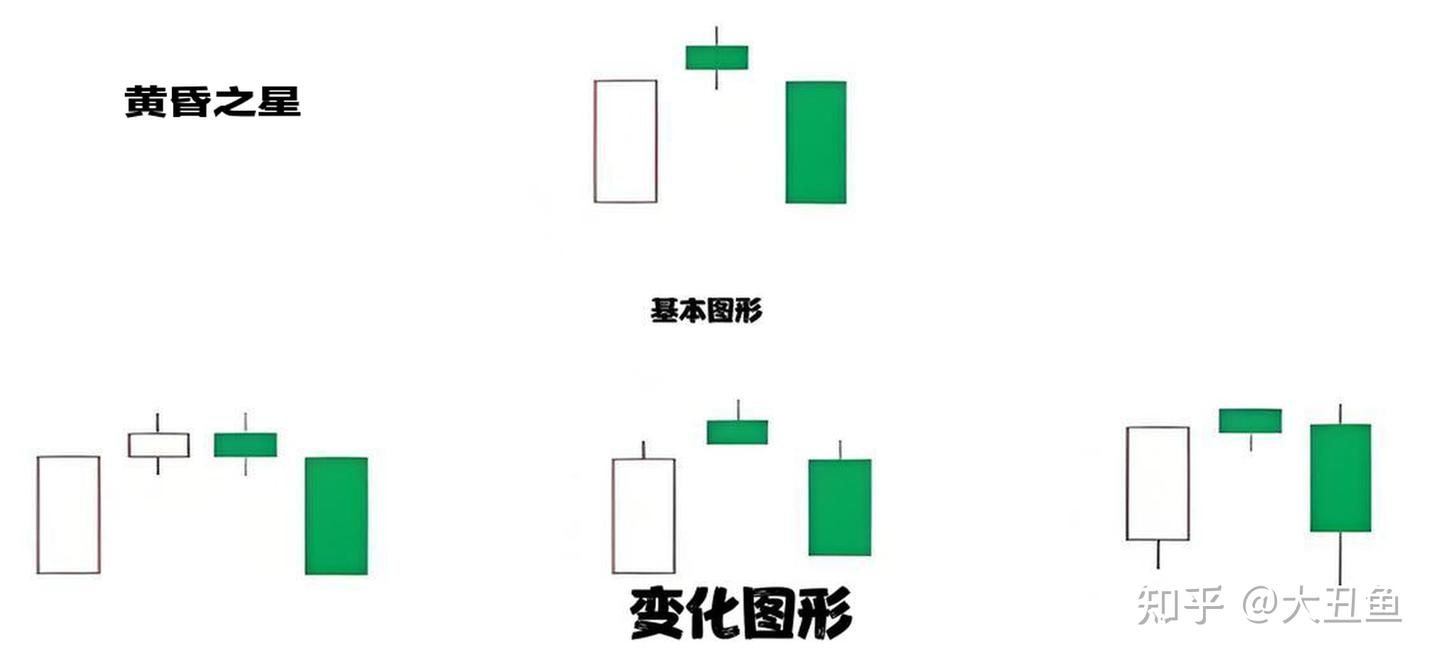 K线图- K线形态- 黄昏之星- 知乎