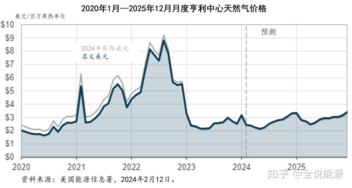 持续增加的美国天然气产量出口量和日益灵活的出口策略- 知乎