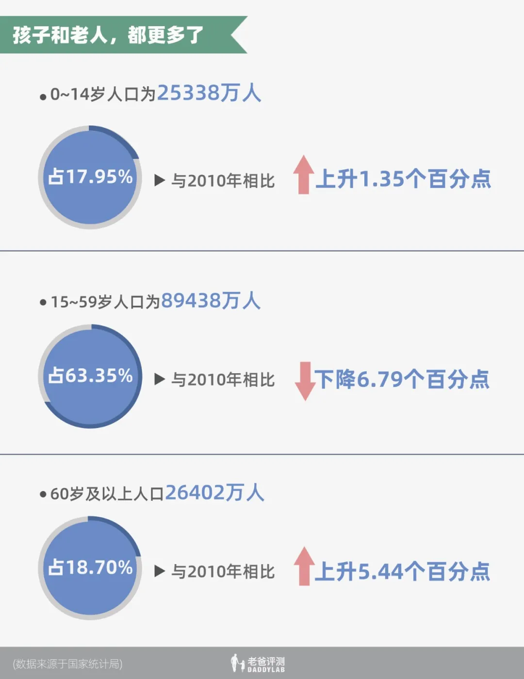 国家统计局:中国家庭户规模继续缩小,平均每个家庭户人口为 2.