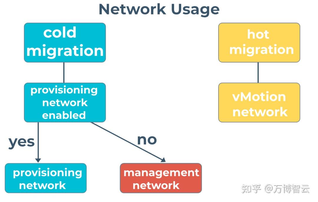 信息技术国产化趋势下,如何从VMware等虚拟化平台迁移至国产虚拟化 - 知乎