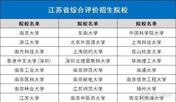 全国31省市综合评价招生院校名单汇总,综评择校必备! - 知乎