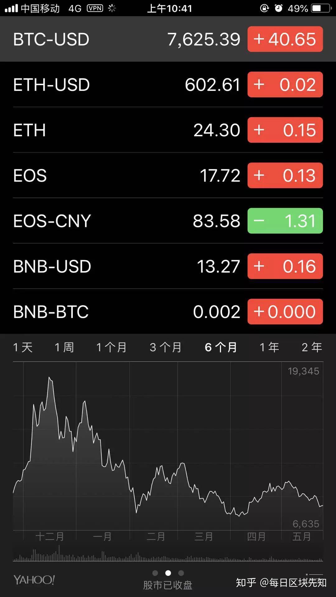 苹果自带股票软件，插手比特币，新增数字货币行情- 知乎