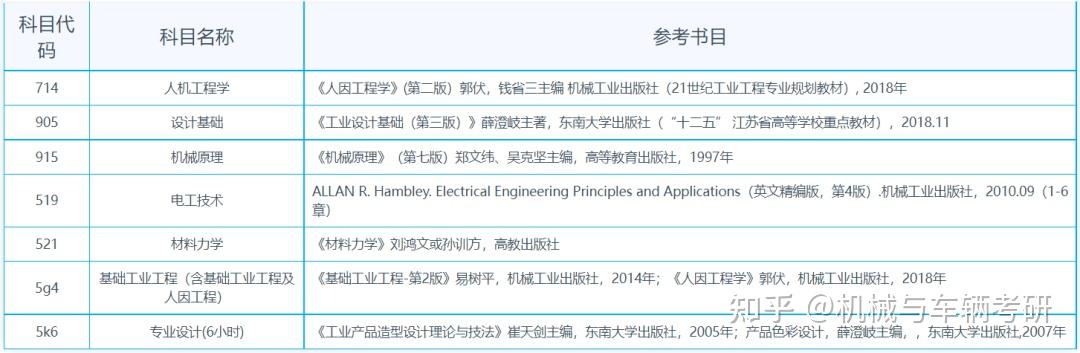 2023年东南大学招收攻读硕士学位研究生专业目录 - 知乎