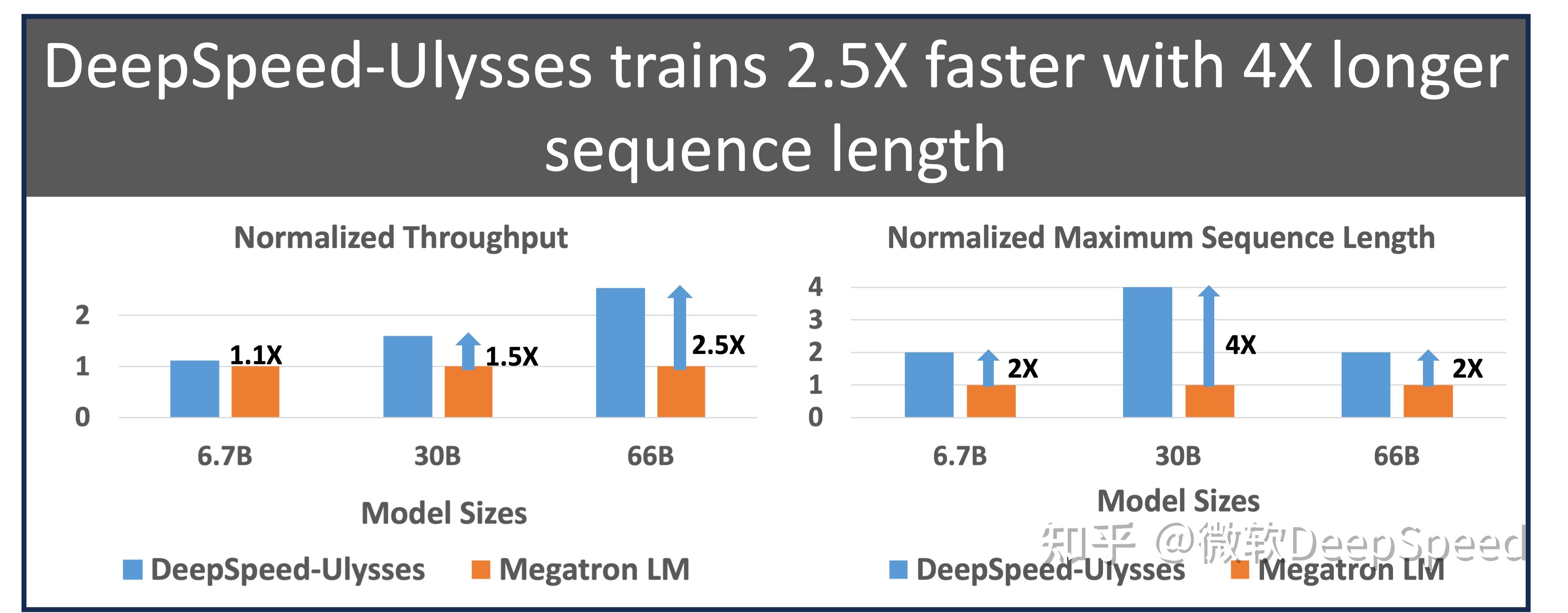 DeepSpeed Ulysses: 训练极长序列Transformer模型的系统优化 - 知乎