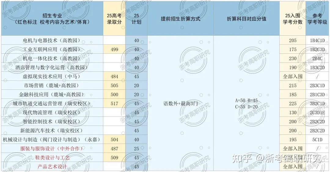 【2026年考生必看】丨深度复盘2025年浙江省高职提前招生,报考要点、校考真题全面回顾! - 知乎