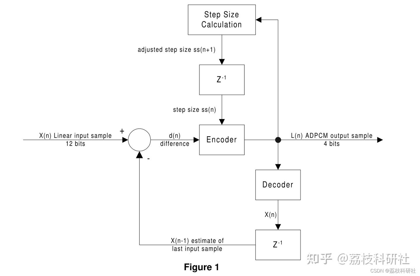 【语音处理】基于自适应差分脉冲编码调制（ADPCM）的实现研究（Matlab代码实现） - 知乎