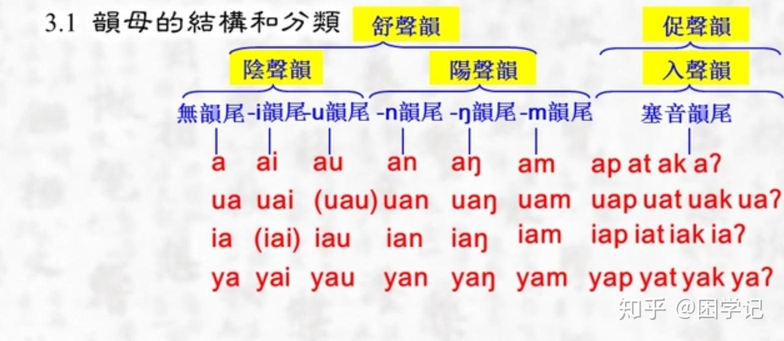 音韵学学习笔记001---术语介绍 - 知乎