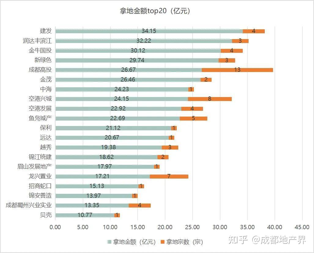 手握近20个在（待）售项目，高投置地能否杀回成都前十？ - 知乎