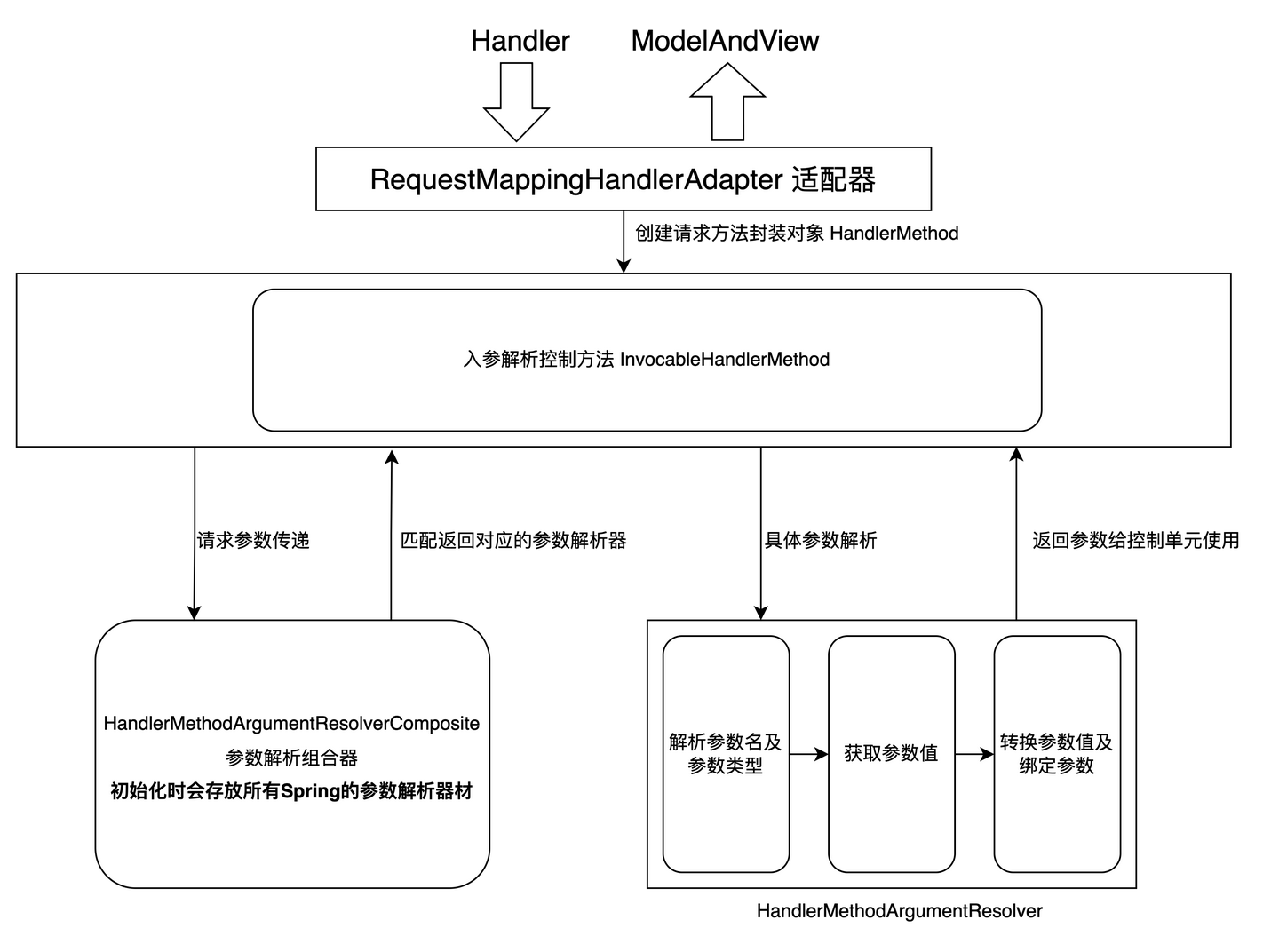Spring自定义参数解析器设计 - 知乎