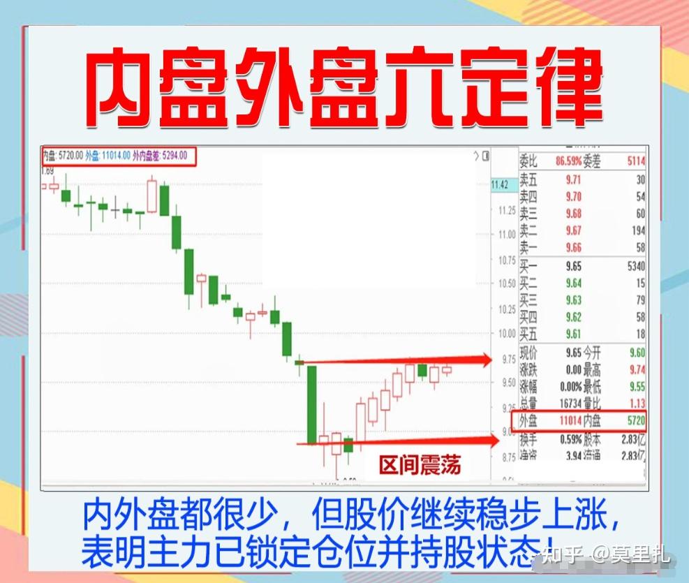 炒股一旦掌握内外盘定律，人生就像开了挂！很多投资者都觉得内外盘很复杂。我总结了6条实用的内外盘定律，只要熟练掌握便可大幅提升抄底的成功率，值得收藏！  - 知乎
