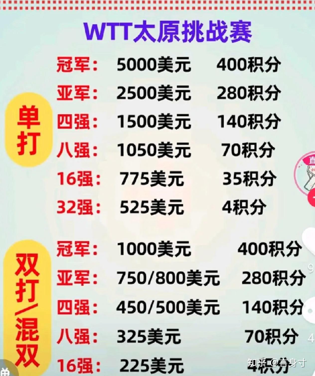 听说乒乓球赛事奖金低，那像马龙、张继科、樊振东这样的顶尖运动员收入也低么？