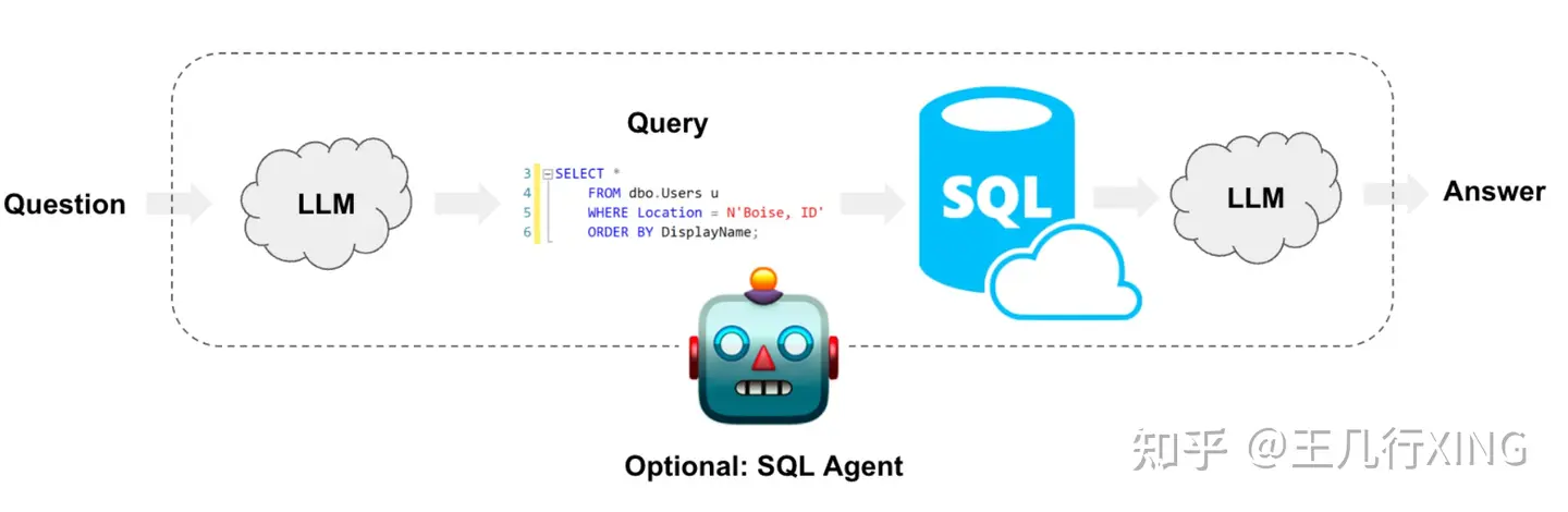 主流SQL生成模型对比示意图