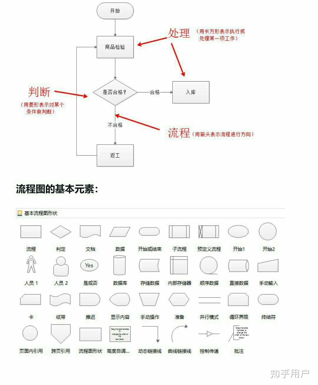 关于流程图中经常用到的菱形,菱形本身是否就含有"是否"的意思?