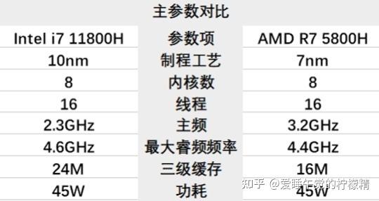 r75800h和i711800h差距大吗
