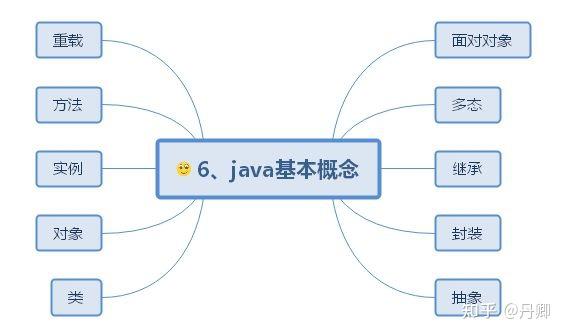 大佬30 张Java 的思维导图,全面梳理构建 Java 的知识体系分享 - 知乎