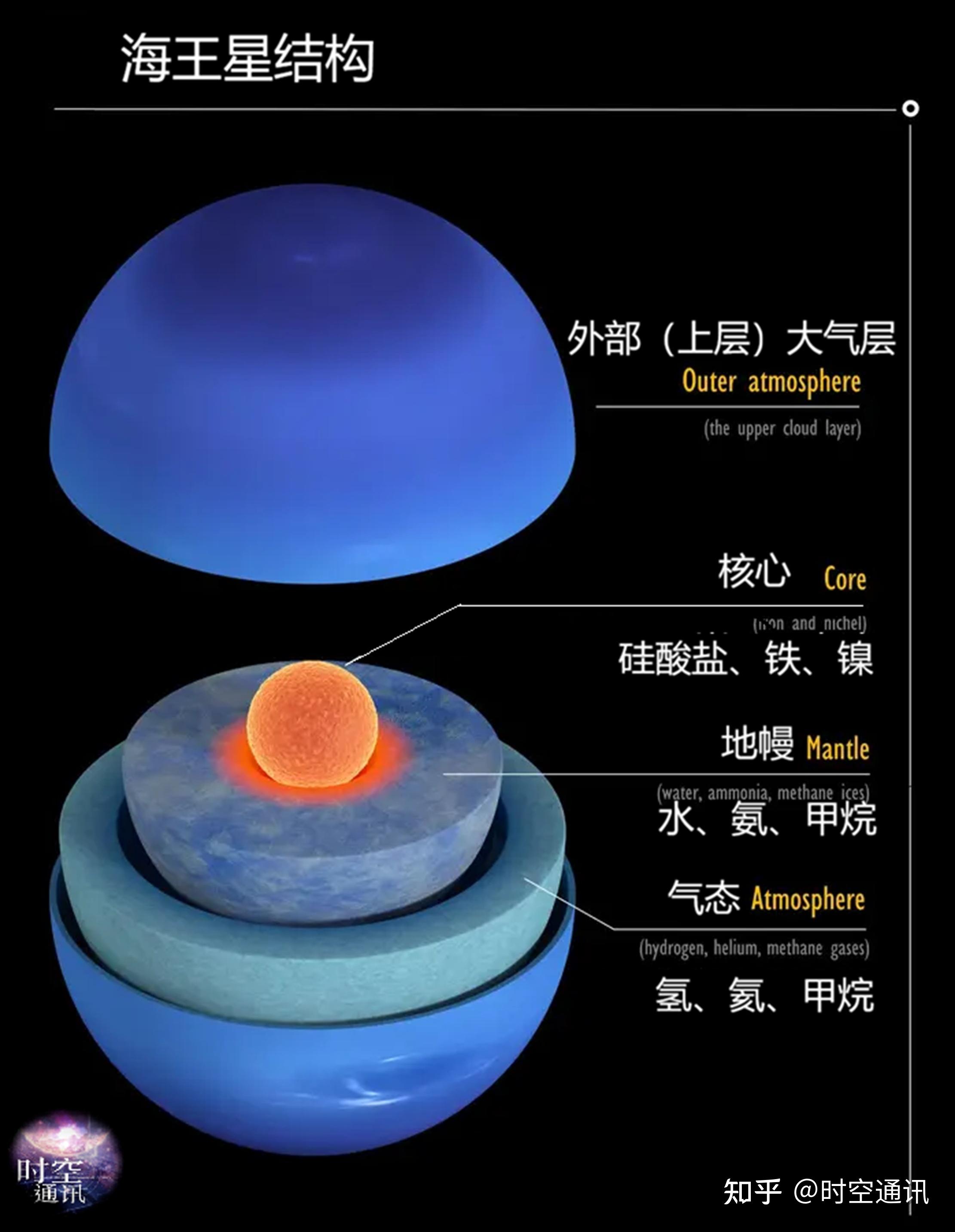 海王星上会刮风、下雨吗? - 知乎