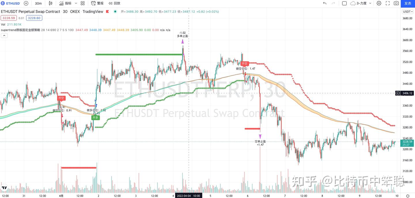 比特币交易策略，合约BTC交易指标交易系统ETH止盈震荡策略- 知乎