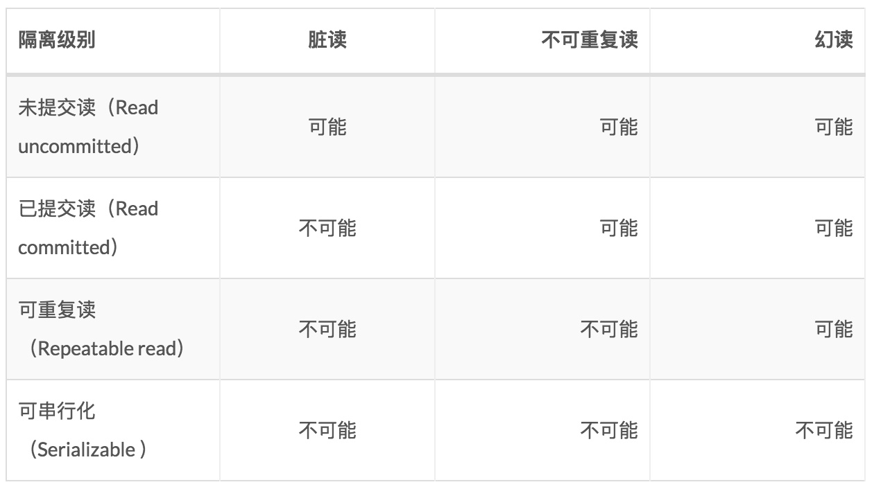MySQL事务隔离级别和Spring事务关系介绍- 知乎