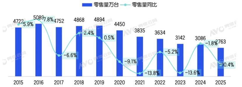 销量腰斩,央视拒买世界杯转播,三星退出...谁在杀死彩电?