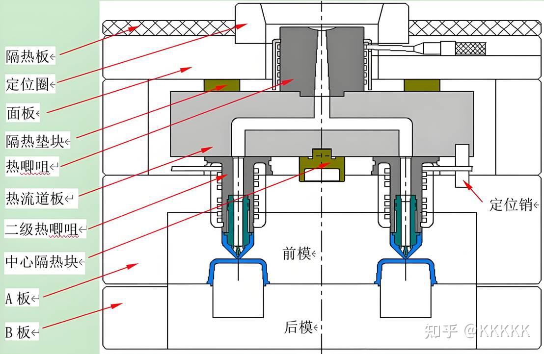 冷流道 vs 热流道:塑料注射成型中的进胶系统选择 - 知乎