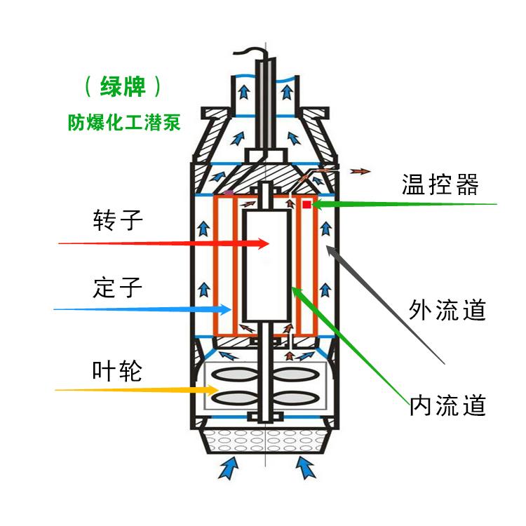 替代传统长轴液下泵的YQYB新型液下泵，Ga级0区爆炸环境用什么液下泵？ - 知乎