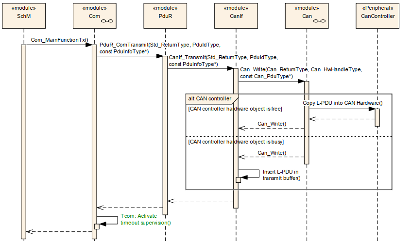 Autosar Can Stack Flow AUTOSAR CAN通信协议栈学习笔记 - 知乎