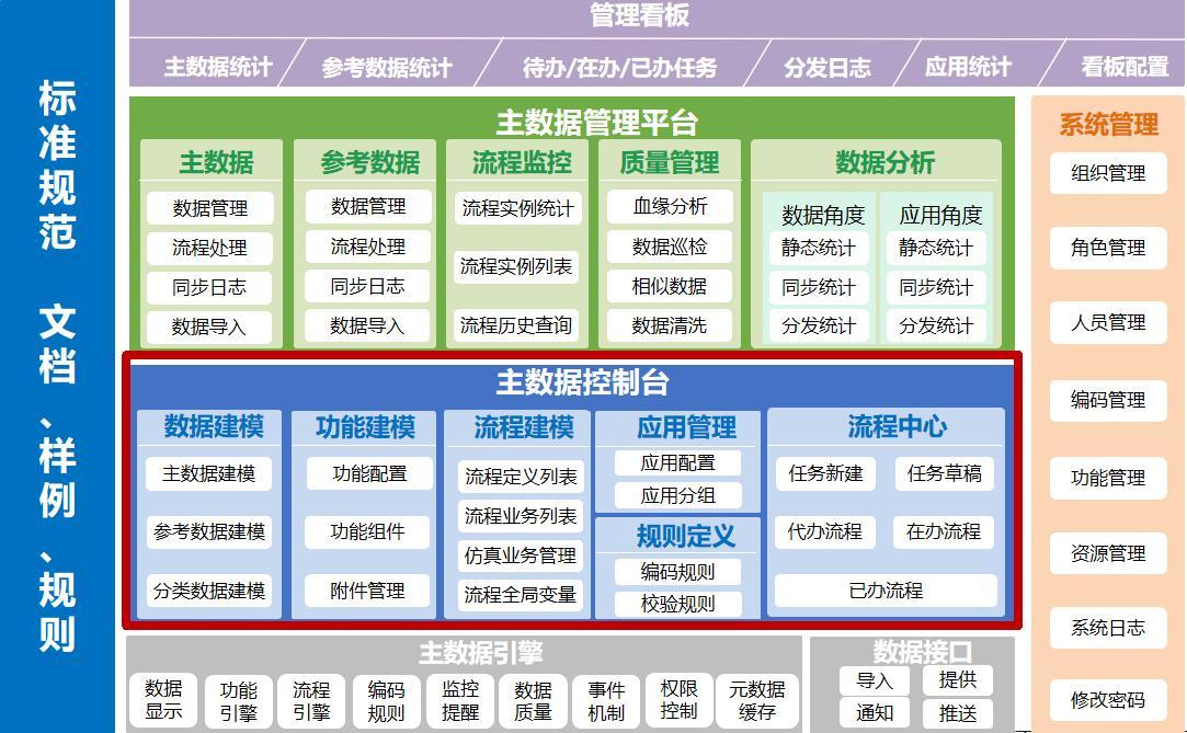 mdm (master date management)基础数据平台帮助创建并维护整个企业内