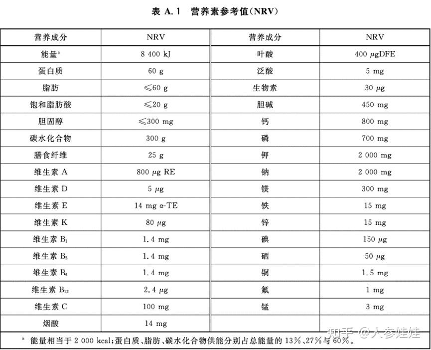 食品包装上的营养成分表是怎么计算出来的? - 知乎