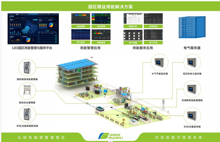 锐赛科技低碳智慧园区解决方案助力园区打造“零碳空间” - 知乎