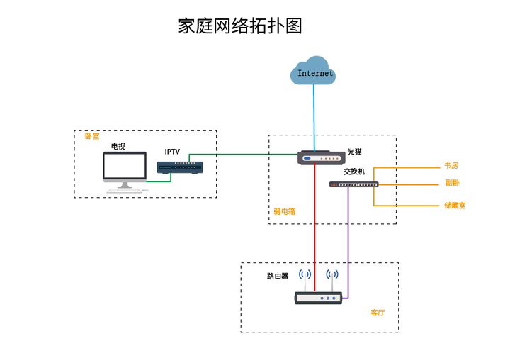 家庭网络拓扑图怎么画图片