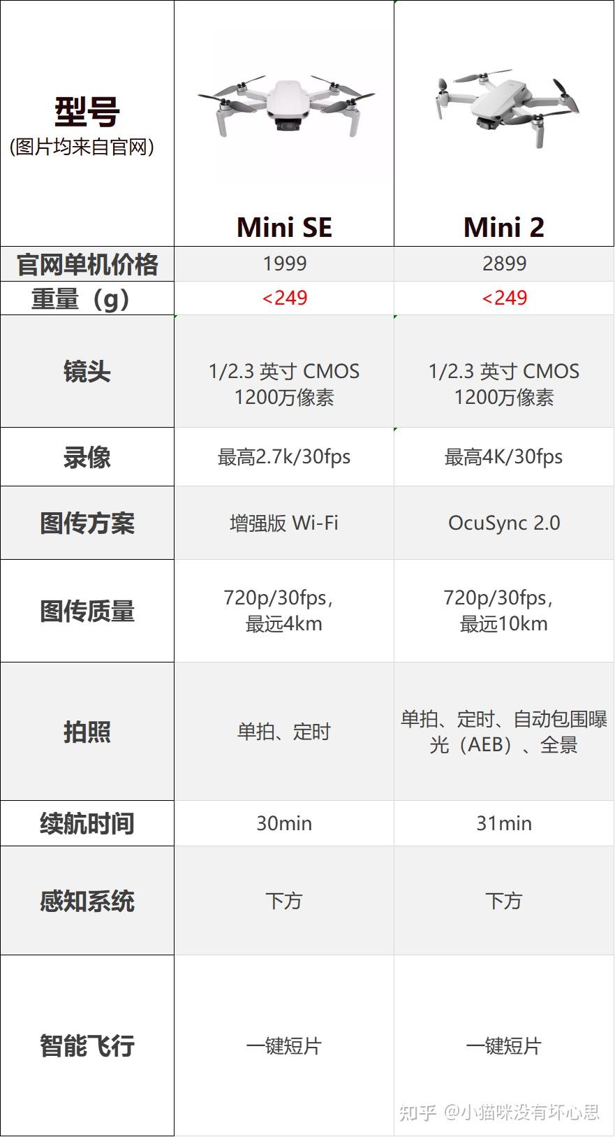 大疆mini se参数图片