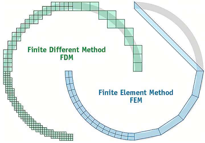有限元、有限差分 or 有限体积？ 知乎