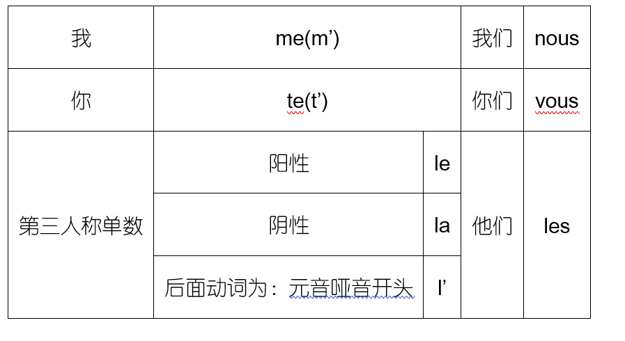 直接宾语人称代词 - 知乎