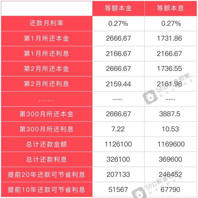 提前还贷真的划算？房奴未必当不得 - 知乎