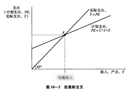 如何理解凯恩斯交叉模型(收入-支出模型)? - 知乎