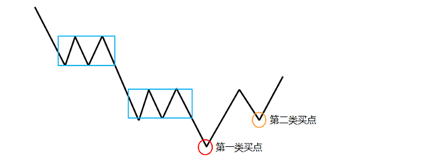 請問纏論底分型問題如何解決